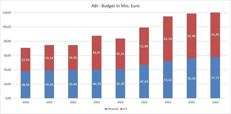 ABI-Budget-in-Mio-Euro.jpg