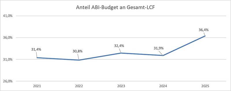 Anteil-ABI-am-Gesamt-LCF.jpg